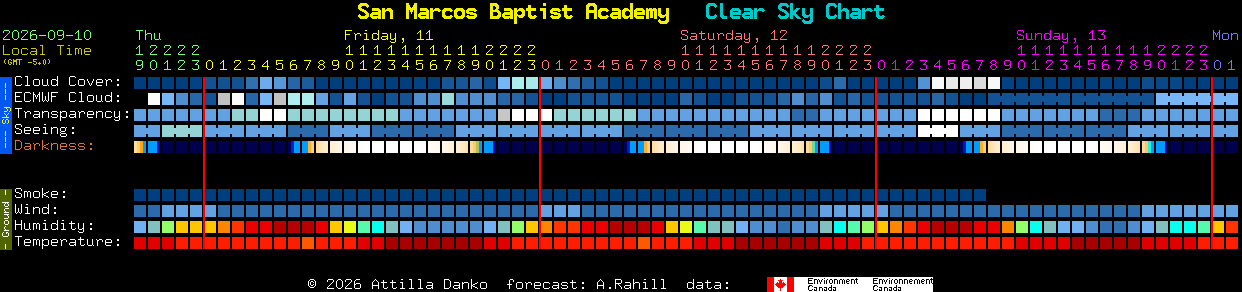 Current forecast for San Marcos Baptist Academy Clear Sky Chart