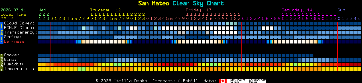 Current forecast for San Mateo Clear Sky Chart