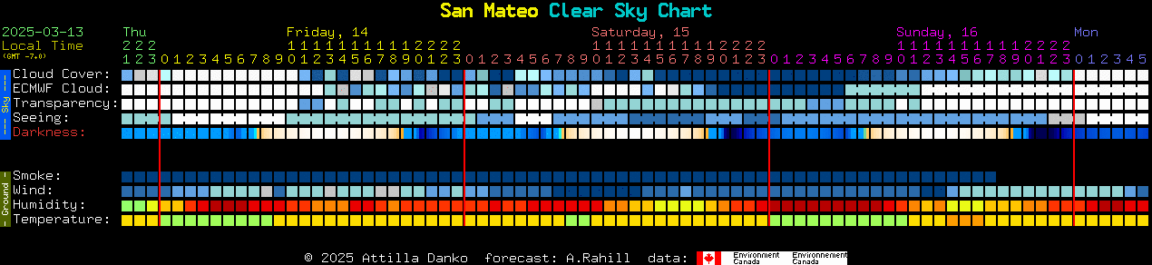 Current forecast for San Mateo Clear Sky Chart