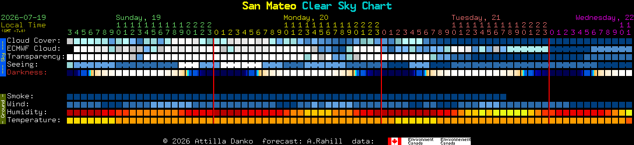 Current forecast for San Mateo Clear Sky Chart