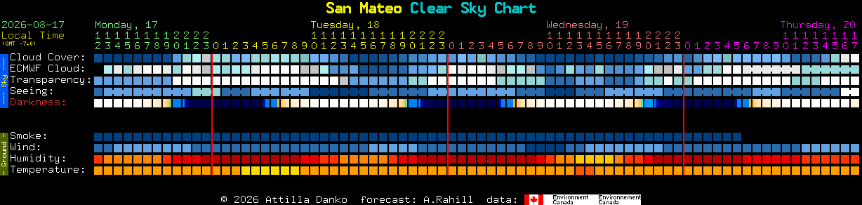 Current forecast for San Mateo Clear Sky Chart