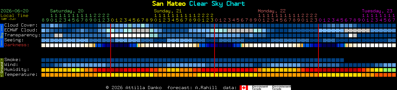 Current forecast for San Mateo Clear Sky Chart
