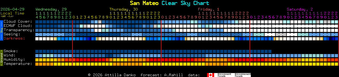 Current forecast for San Mateo Clear Sky Chart