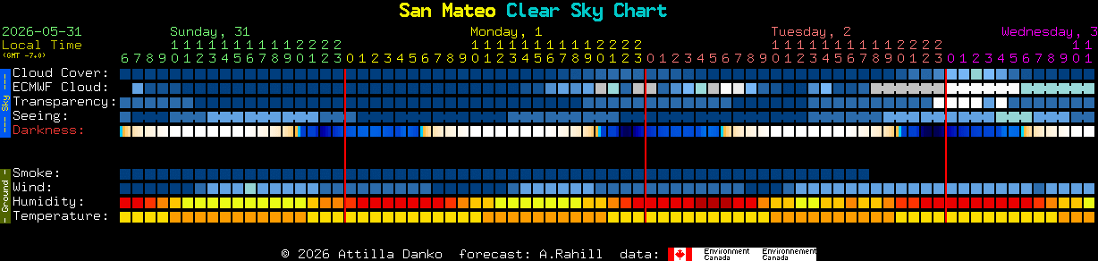Current forecast for San Mateo Clear Sky Chart