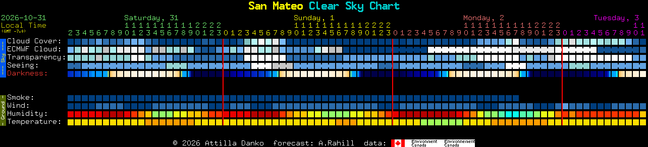 Current forecast for San Mateo Clear Sky Chart