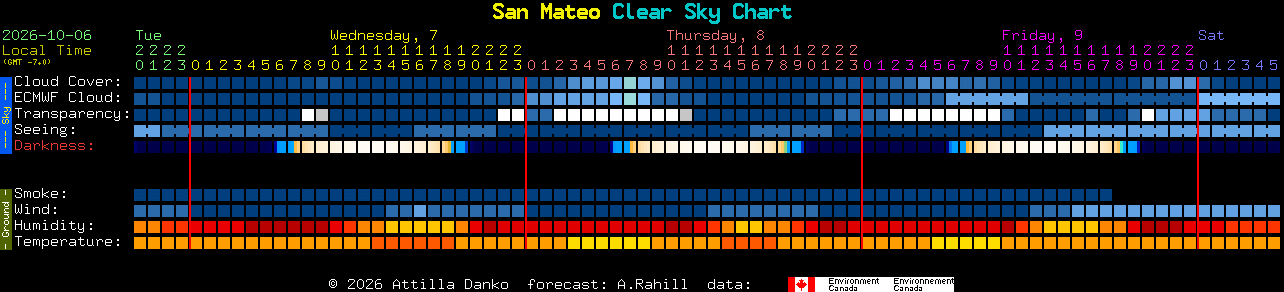 Current forecast for San Mateo Clear Sky Chart