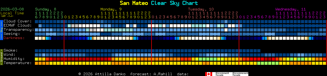 Current forecast for San Mateo Clear Sky Chart