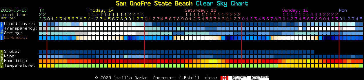 Current forecast for San Onofre State Beach Clear Sky Chart