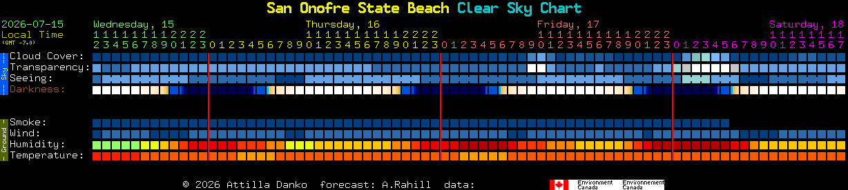 Current forecast for San Onofre State Beach Clear Sky Chart