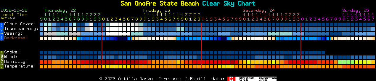 Current forecast for San Onofre State Beach Clear Sky Chart