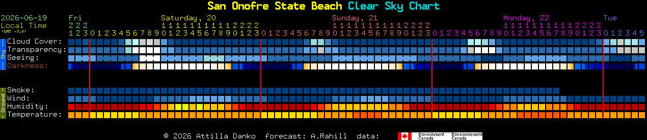 Current forecast for San Onofre State Beach Clear Sky Chart