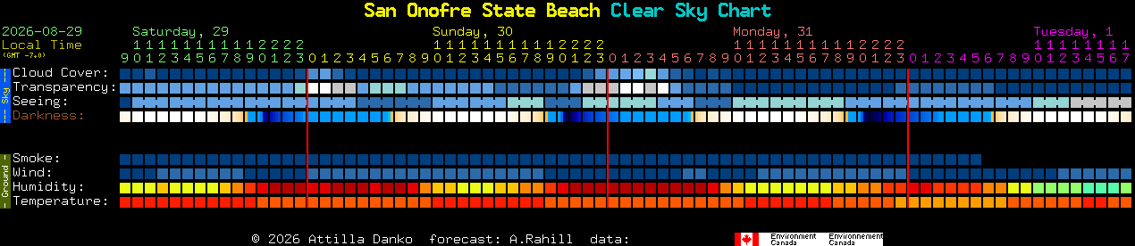 Current forecast for San Onofre State Beach Clear Sky Chart