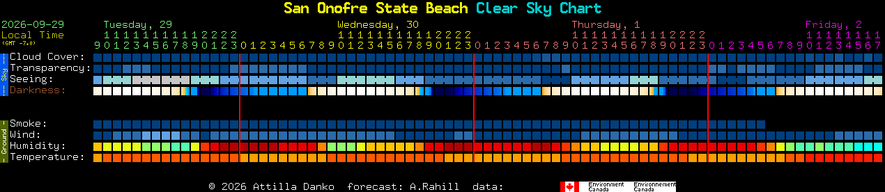 Current forecast for San Onofre State Beach Clear Sky Chart