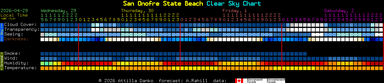 Current forecast for San Onofre State Beach Clear Sky Chart