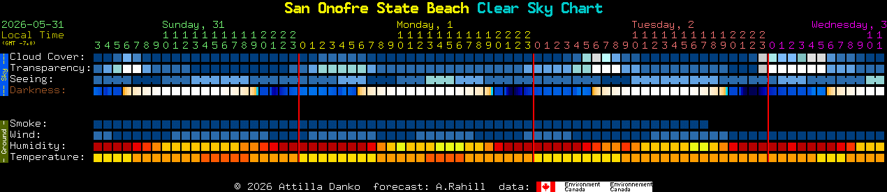 Current forecast for San Onofre State Beach Clear Sky Chart