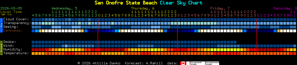 Current forecast for San Onofre State Beach Clear Sky Chart