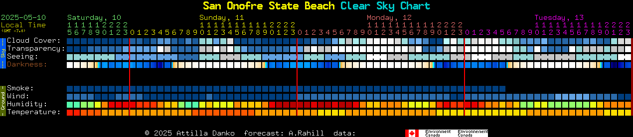 Current forecast for San Onofre State Beach Clear Sky Chart