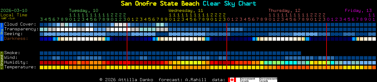 Current forecast for San Onofre State Beach Clear Sky Chart