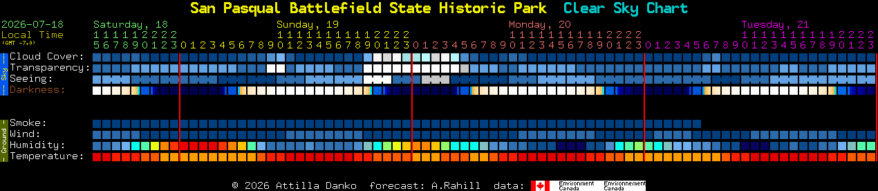 Current forecast for San Pasqual Battlefield State Historic Park Clear Sky Chart
