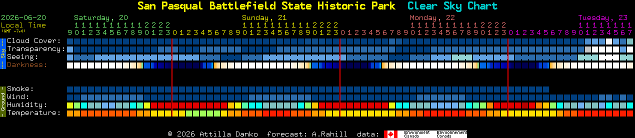 Current forecast for San Pasqual Battlefield State Historic Park Clear Sky Chart