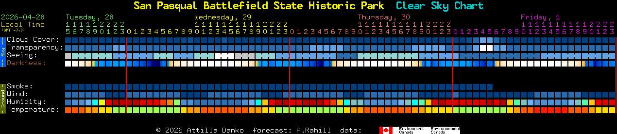 Current forecast for San Pasqual Battlefield State Historic Park Clear Sky Chart