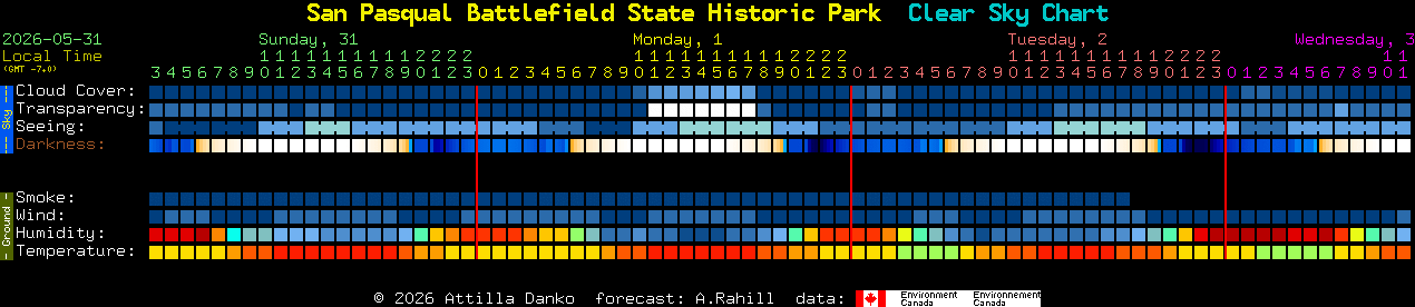 Current forecast for San Pasqual Battlefield State Historic Park Clear Sky Chart
