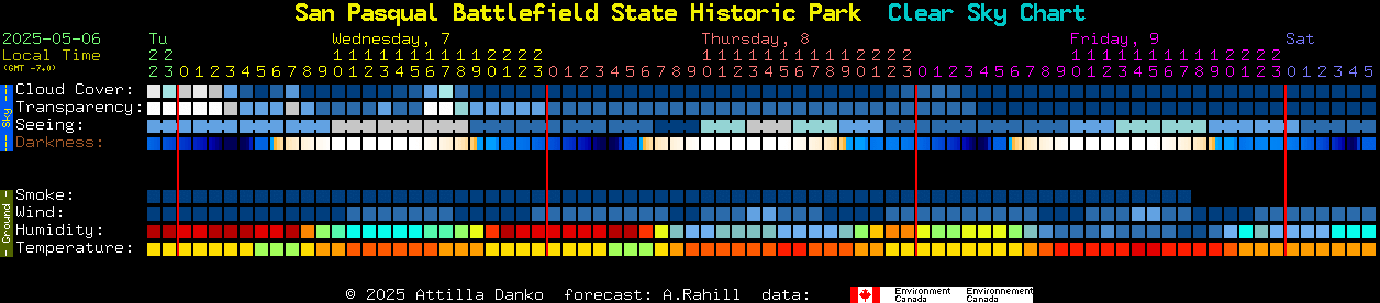Current forecast for San Pasqual Battlefield State Historic Park Clear Sky Chart