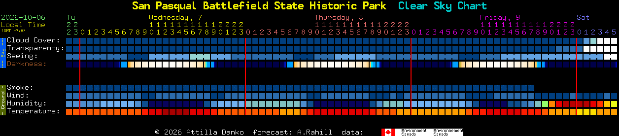 Current forecast for San Pasqual Battlefield State Historic Park Clear Sky Chart