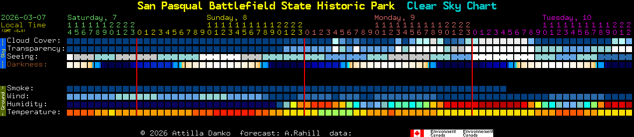 Current forecast for San Pasqual Battlefield State Historic Park Clear Sky Chart