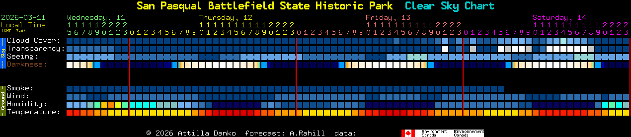 Current forecast for San Pasqual Battlefield State Historic Park Clear Sky Chart