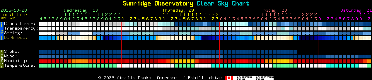 Current forecast for Sunridge Observatory Clear Sky Chart