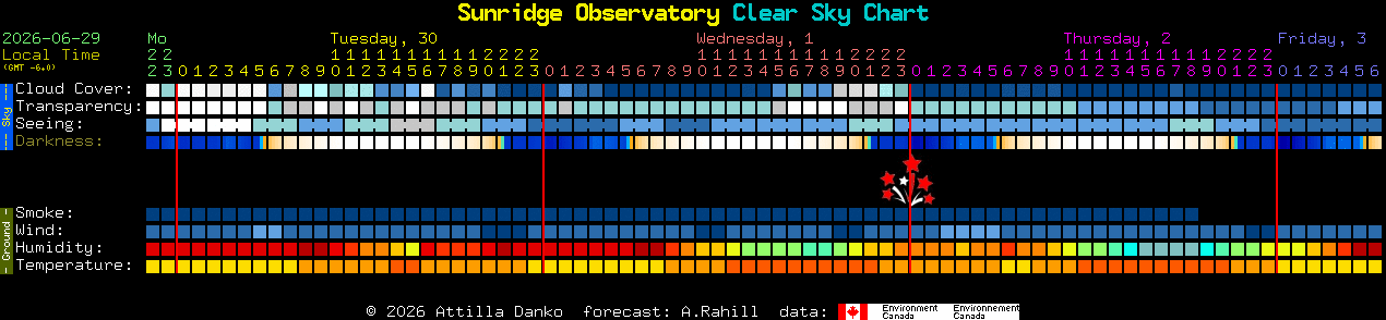 Current forecast for Sunridge Observatory Clear Sky Chart