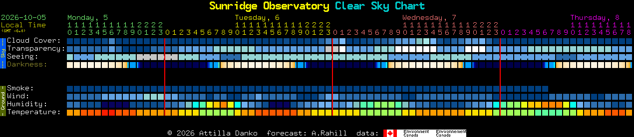 Current forecast for Sunridge Observatory Clear Sky Chart