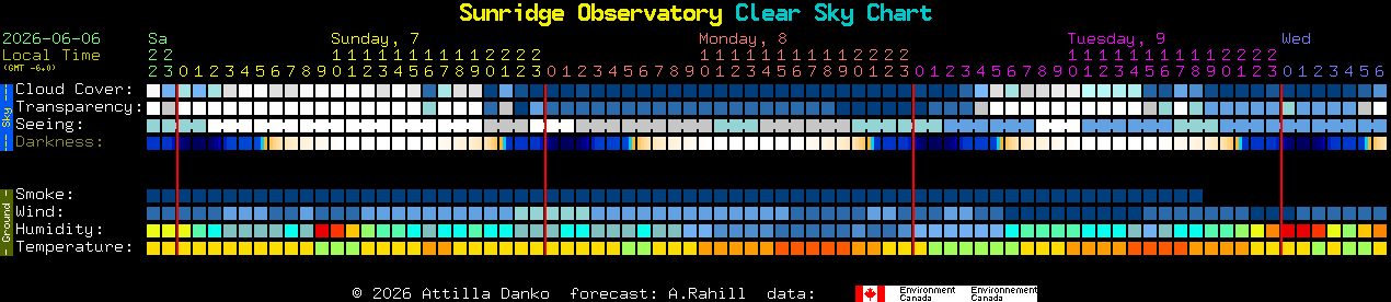 Current forecast for Sunridge Observatory Clear Sky Chart