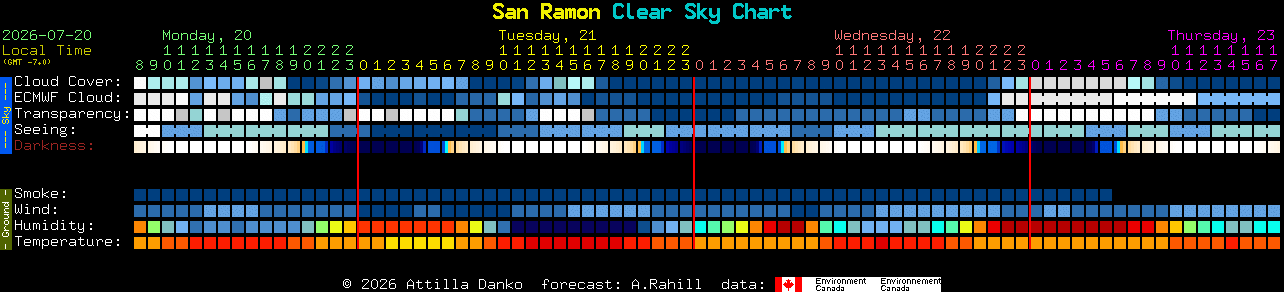 Current forecast for San Ramon Clear Sky Chart