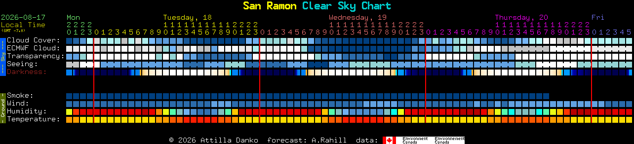 Current forecast for San Ramon Clear Sky Chart
