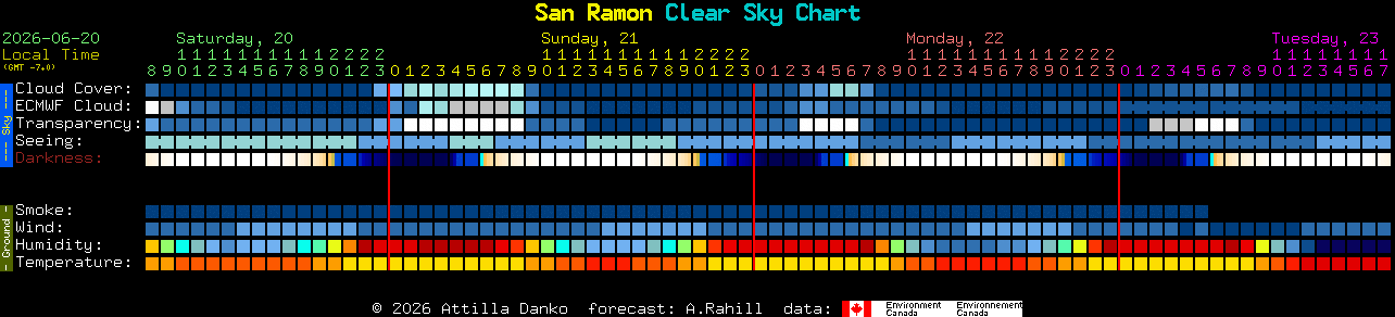 Current forecast for San Ramon Clear Sky Chart