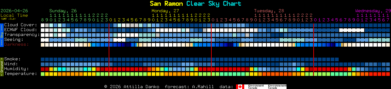 Current forecast for San Ramon Clear Sky Chart