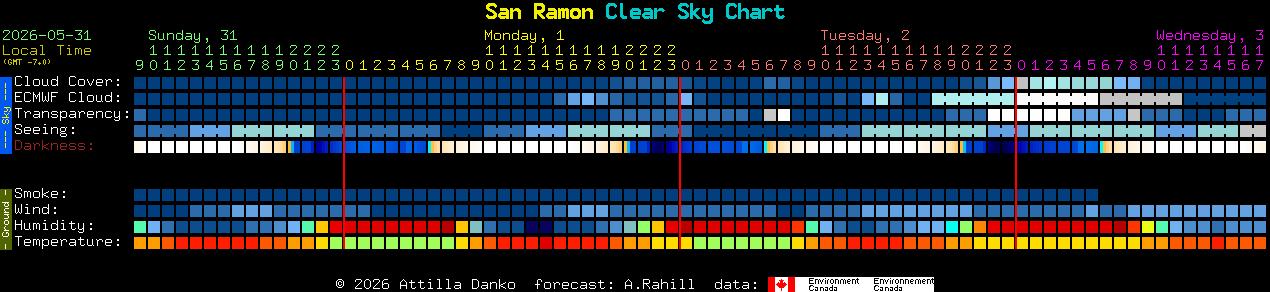 Current forecast for San Ramon Clear Sky Chart