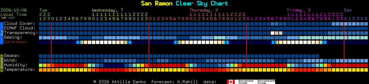 Current forecast for San Ramon Clear Sky Chart