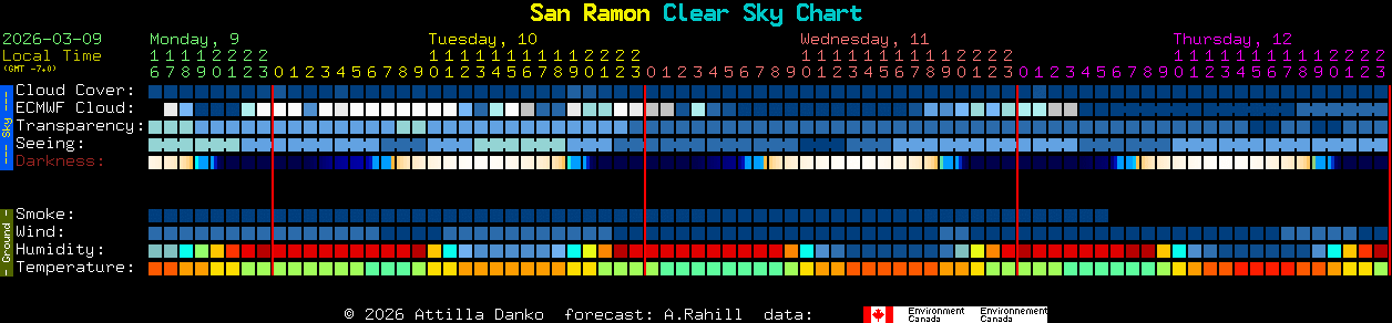 Current forecast for San Ramon Clear Sky Chart