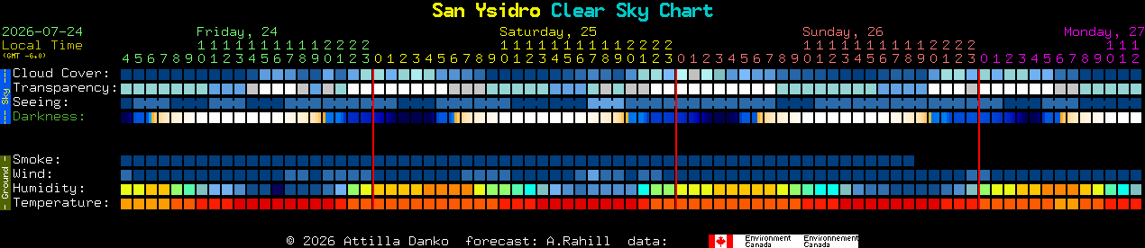 Current forecast for San Ysidro Clear Sky Chart