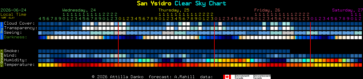 Current forecast for San Ysidro Clear Sky Chart