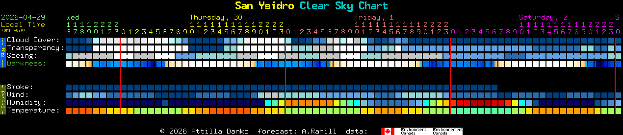 Current forecast for San Ysidro Clear Sky Chart