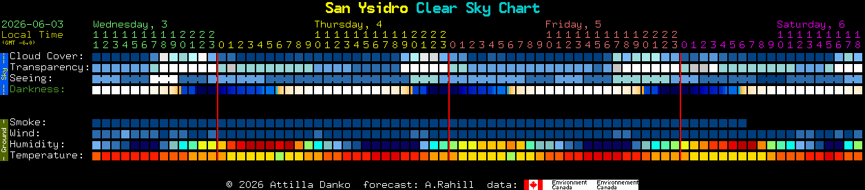Current forecast for San Ysidro Clear Sky Chart