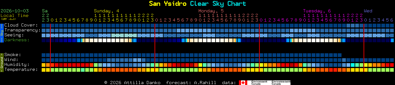 Current forecast for San Ysidro Clear Sky Chart