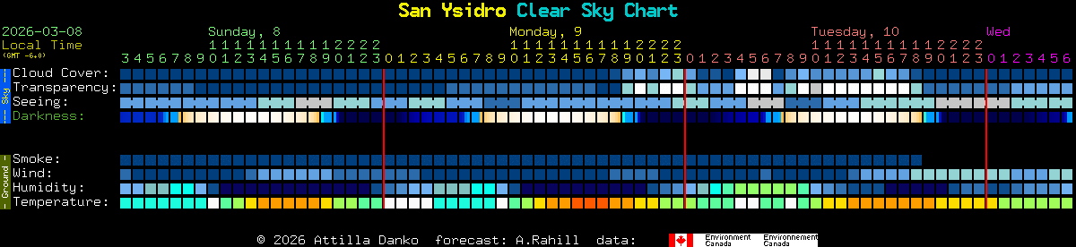 Current forecast for San Ysidro Clear Sky Chart