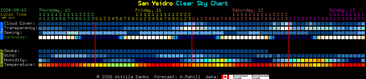 Current forecast for San Ysidro Clear Sky Chart
