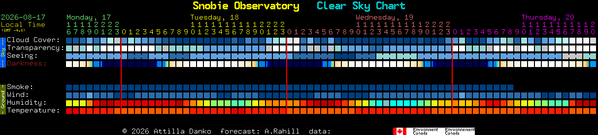 Current forecast for Snobie Observatory Clear Sky Chart