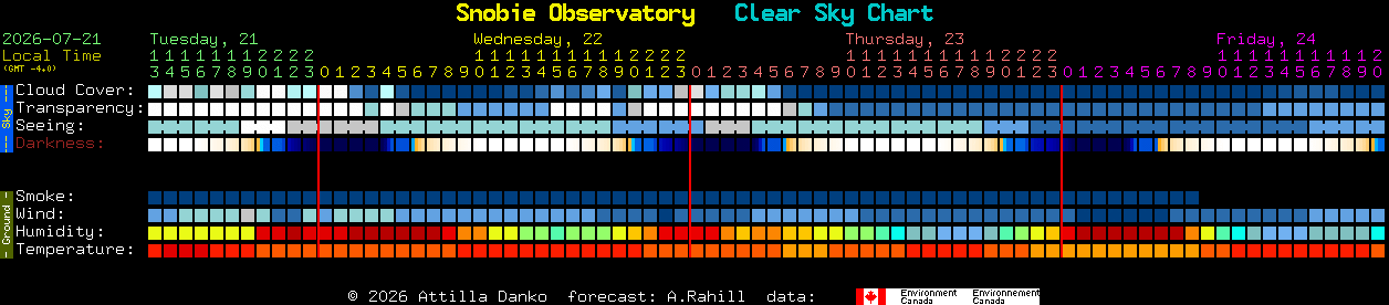 Current forecast for Snobie Observatory Clear Sky Chart